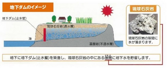 地下ダムの構造を示す図で、地表には家屋と植物があり、地下には琉球石灰岩の透水層と基盤岩の不透水層が描かれ、海側に止水壁を設置して地下水を貯留する仕組みを説明し、右上には琉球石灰岩の写真と「隙間に水が溜まります」という説明が添えられた地下ダムのイメージ図