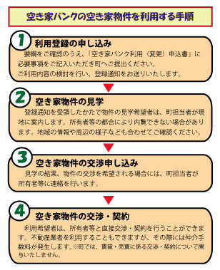 空き家バンクの空き家物件を利用する手順