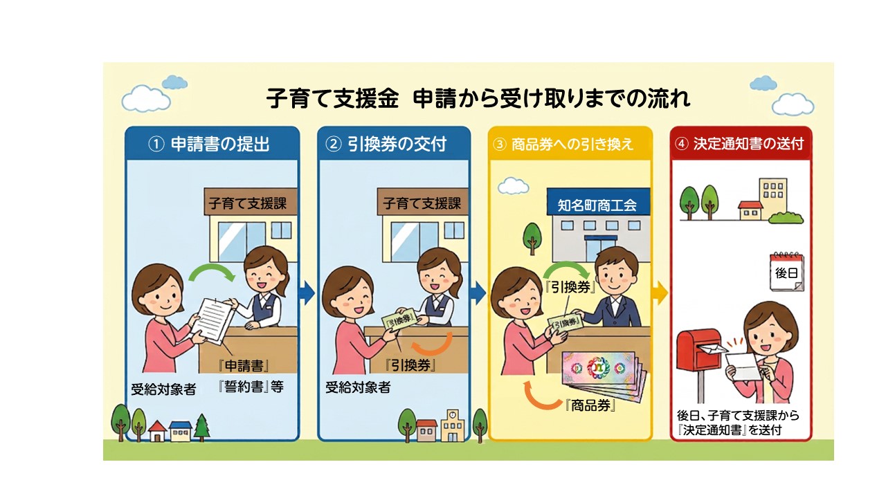 子育て支援金の申請から受け取りまでの流れを説明した画像