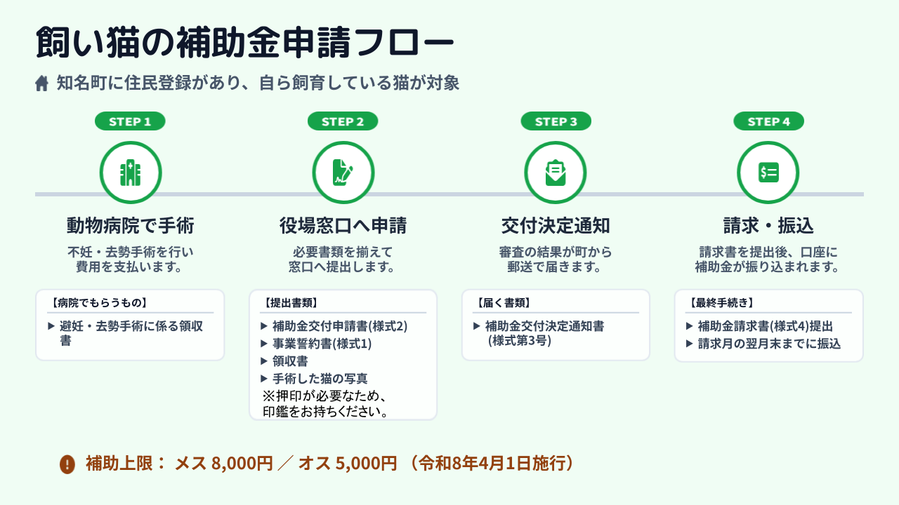 飼い猫申請フロー図
