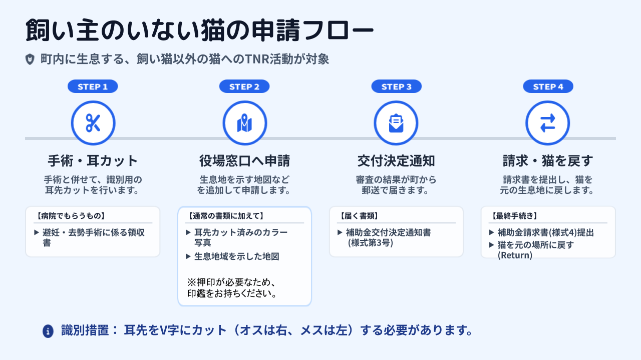 野良猫申請フロー図