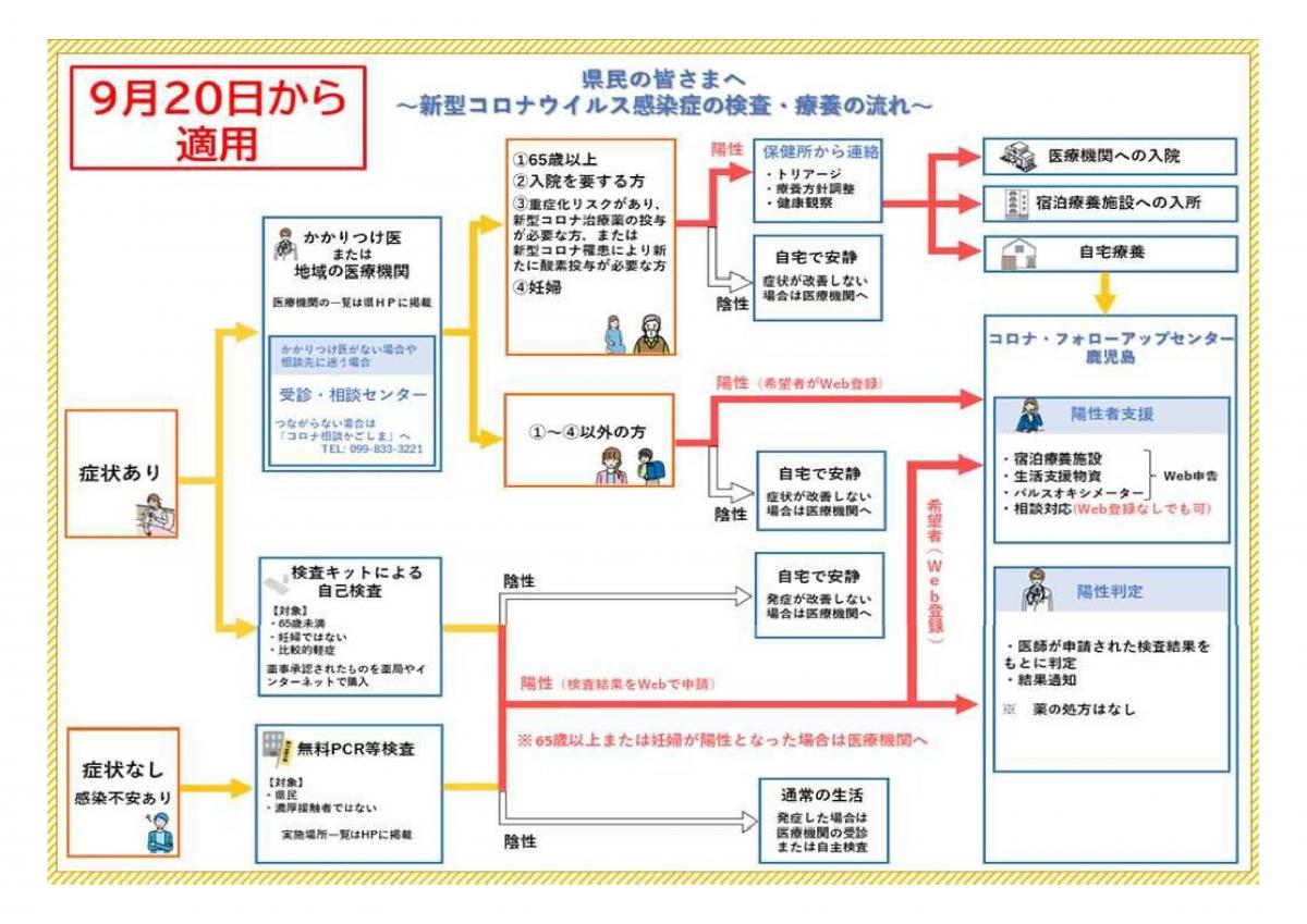 県民向け検査・療養流れ