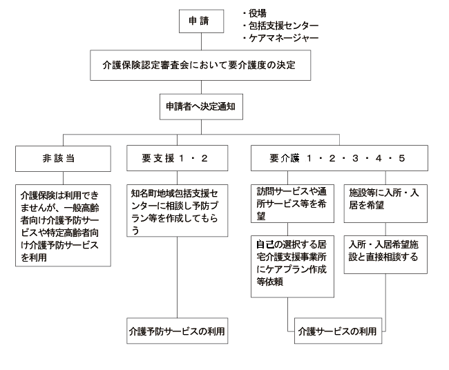 サービスを受けるまでの手続き図