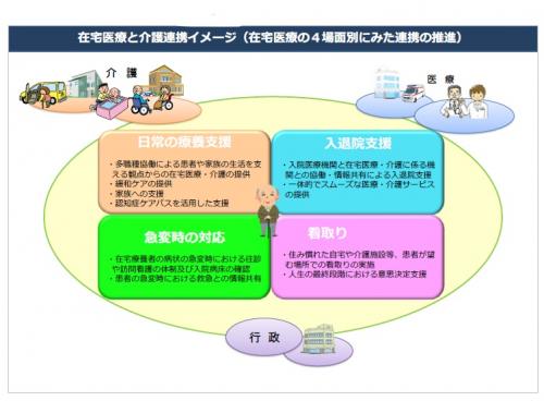 在宅医療介護連携四場面