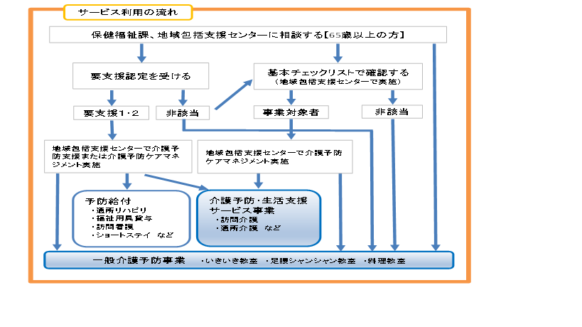 サービス利用の流れ