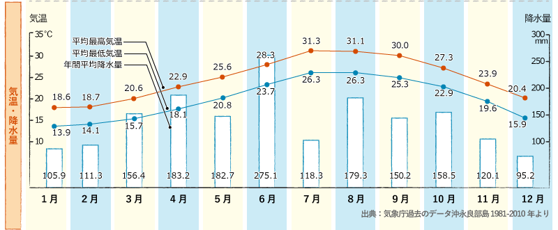 沖永良部島の平均気温は22度前後で温暖な気候です。また、2月から4月、6月から7月にかけては、雨天の多い時期となります。