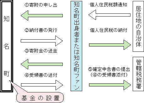 寄付の方法について