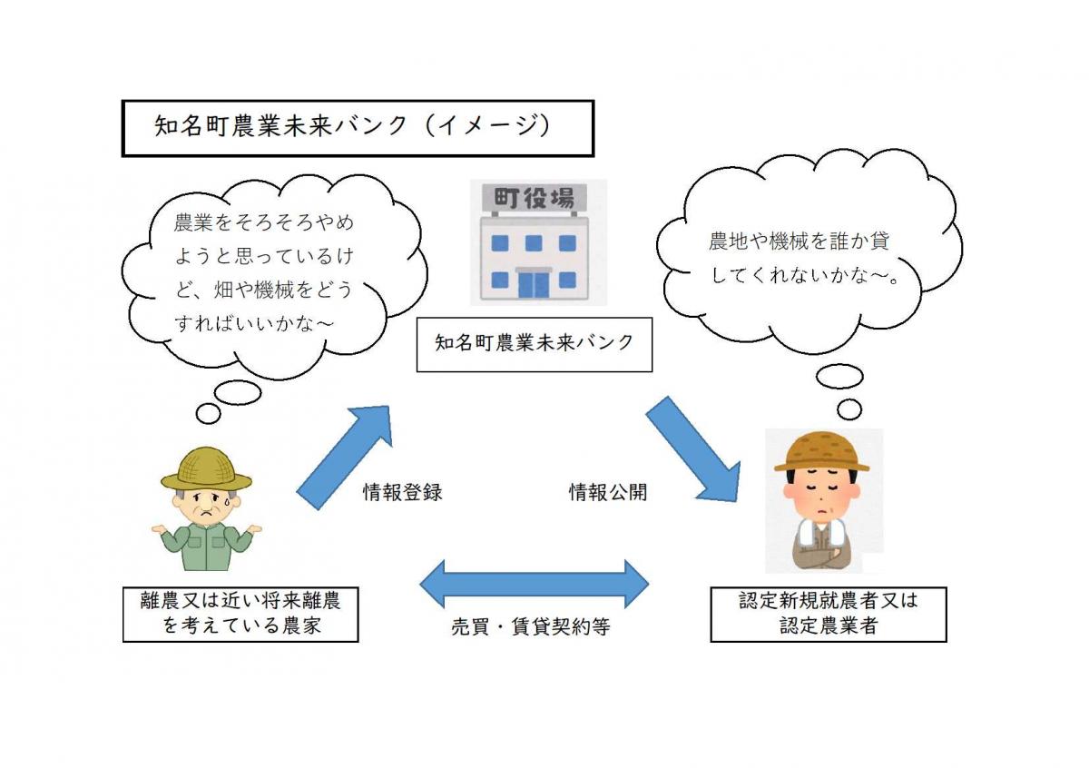知名町農業未来バンクイメージ図