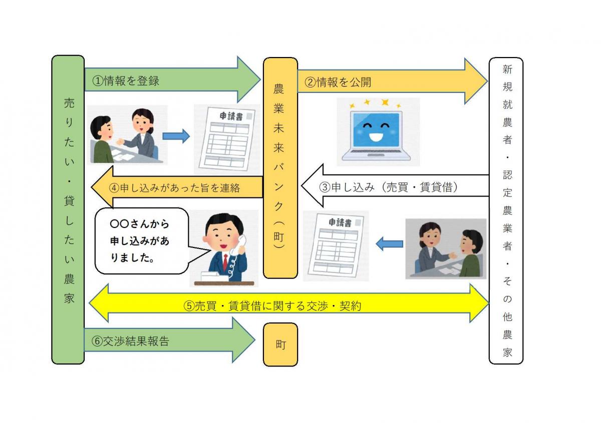知名町農業未来バンク活用の流れを示したフロー図