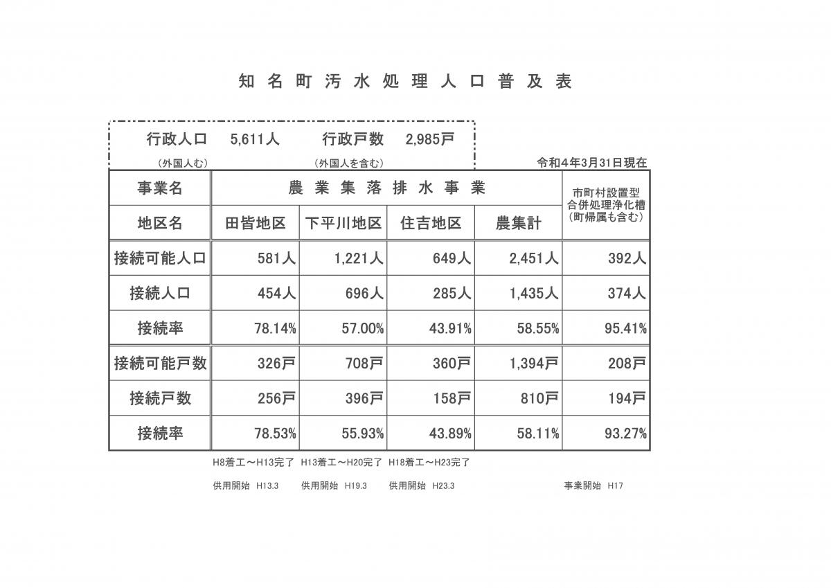 知名町汚水処理人口普及表の図