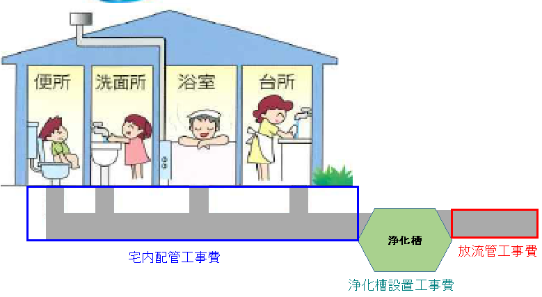 合併処理浄化槽を設置する工事費とそれに係る宅内配管工事を示した図