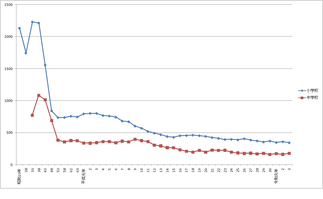生徒数推移グラフ