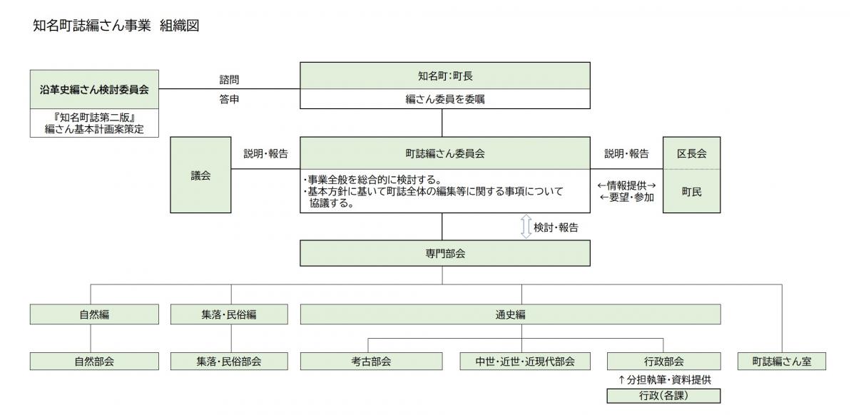 知名町誌編さん事業の組織図