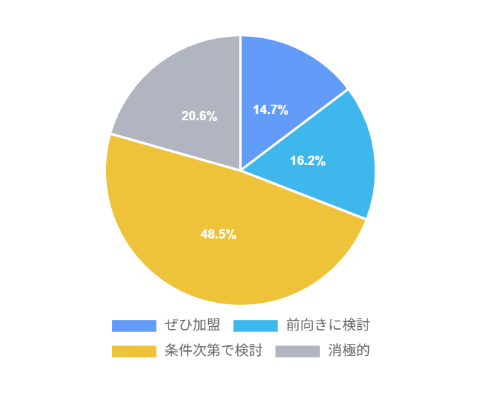 デジタル地域通貨への加盟意向のアンケートの結果の円グラブ