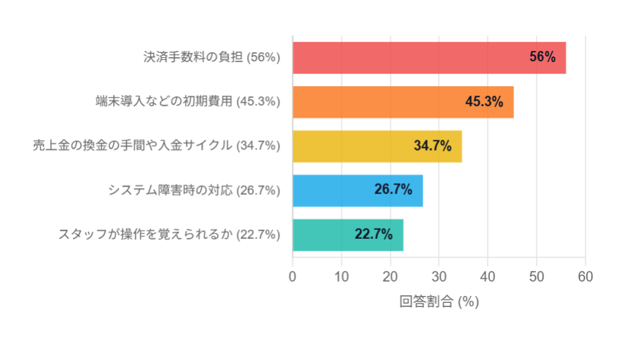 加盟する上での主な懸念事項のアンケート結果の横棒グラフ