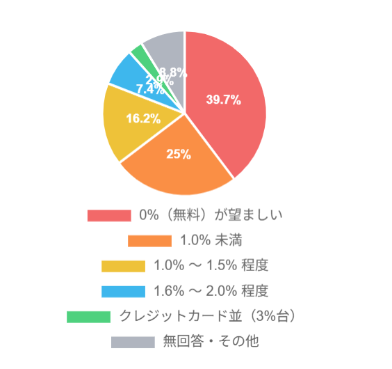 許容可能な決済手数料の水準のアンケート結果の円グラフ