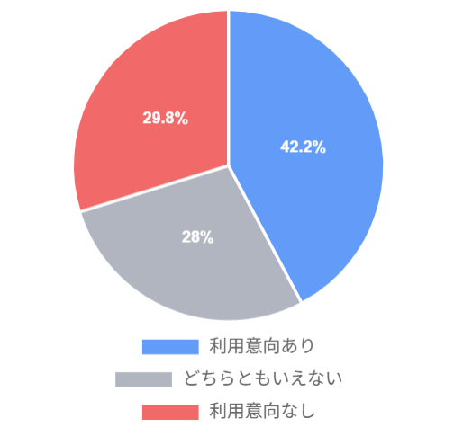 デジタル地域通貨の利用意向のアンケートの円グラフ