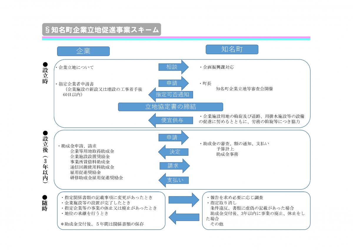 知名町企業促進事業スキーム
