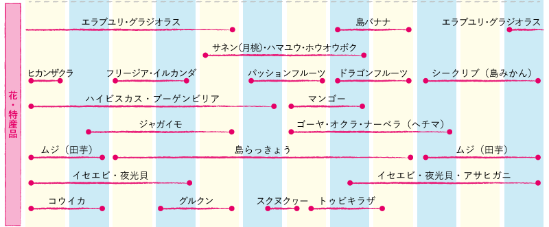 知名の旬カレンダー花・特産品の説明図。農産物は、馬鈴薯や豆類、ユリやグラジオラス等の切り花、マンゴーを主とした果樹があり、水産物にはイセエビや夜光貝があります