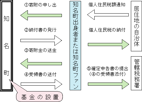 寄付の方法についての説明図