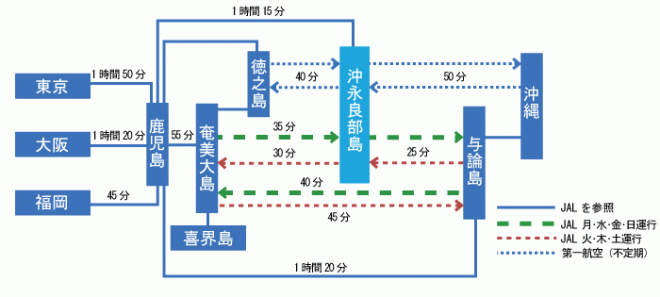 空の便の経路図