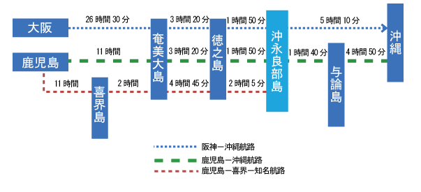 海の便の経路図
