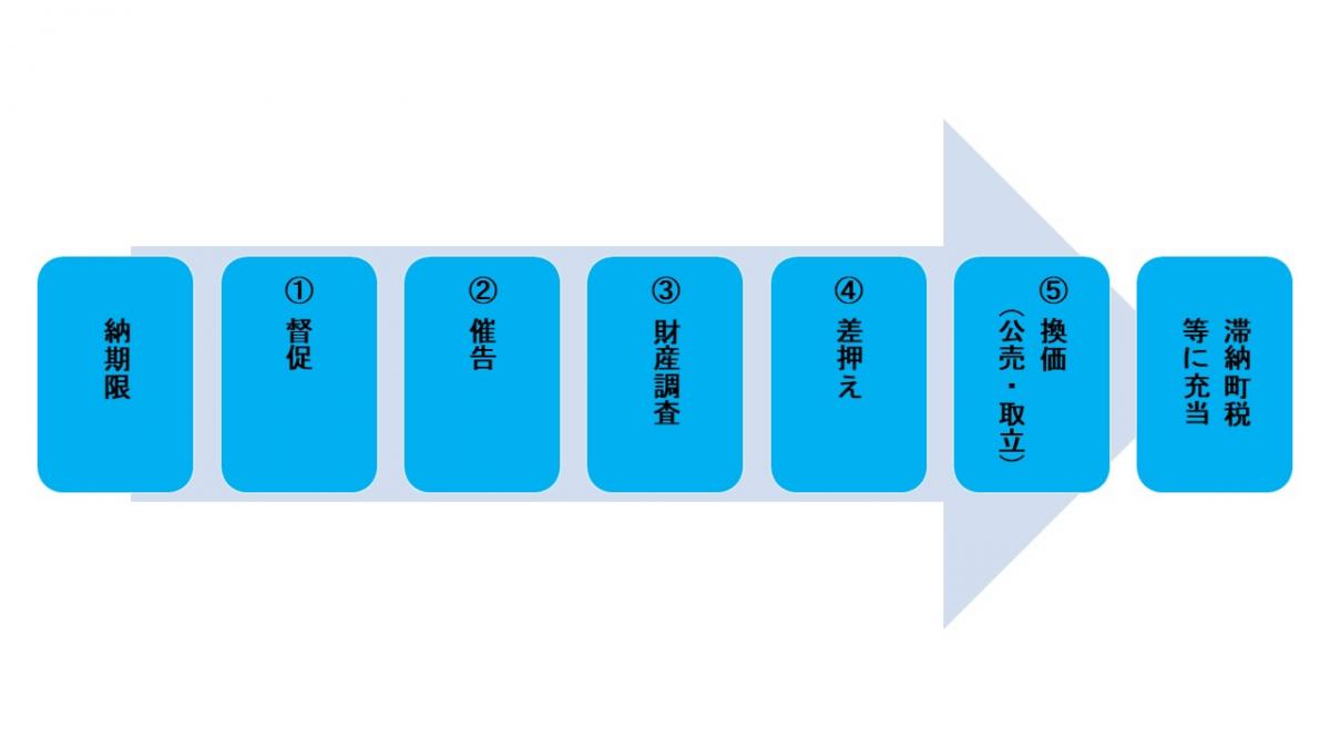 滞納処分の基本的な流れ図