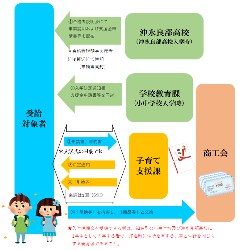 入学準備支援金についての流れを表した図とイラスト
