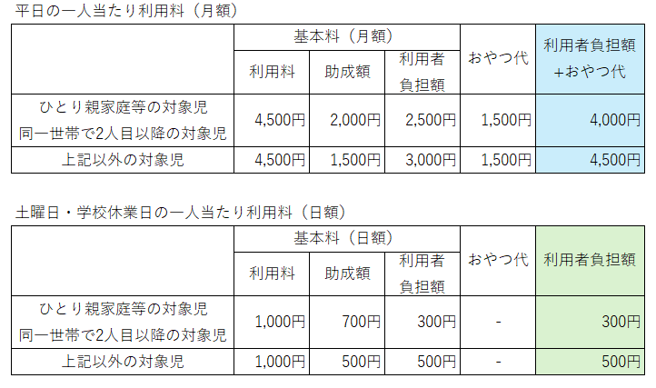 放課後児童クラブの基本料に対する助成額と利用者負担額を一覧化したものです。