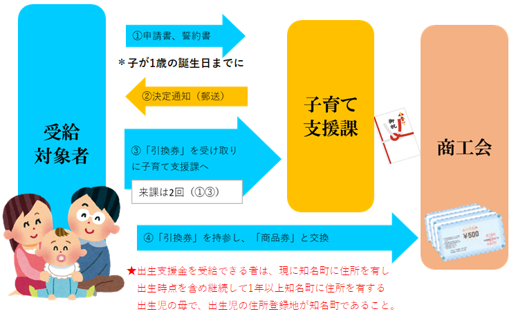 出生支援金についての流れを表した図とイラスト