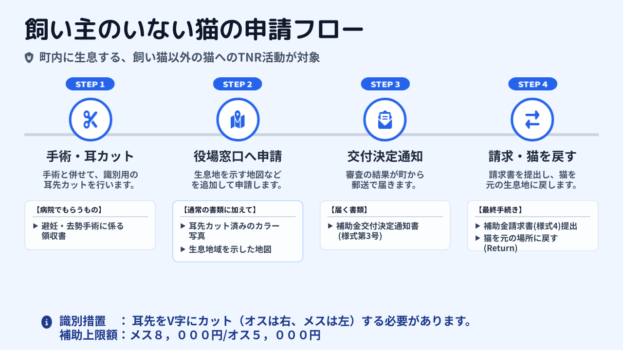 飼い猫以外　補助申請フロー図