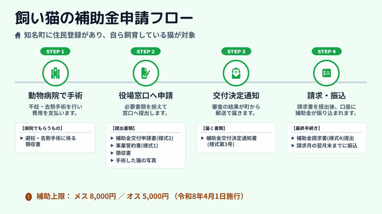 飼い猫申請フロー図