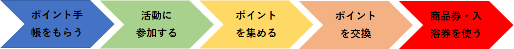 商品券取得までの流れ図