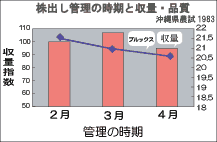 株出し管理の時期と収量・品質グラフ