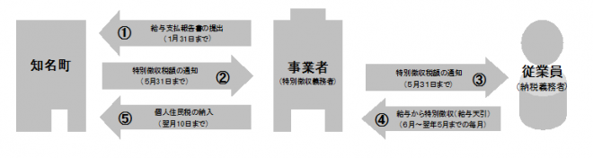 知名町特別徴収のしくみ